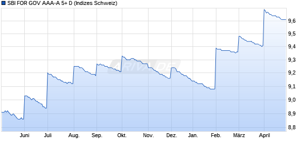SBI FOR GOV AAA-A 5+ D Chart