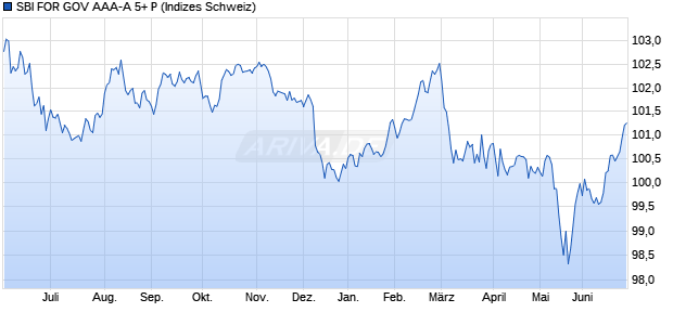 SBI FOR GOV AAA-A 5+ P Chart