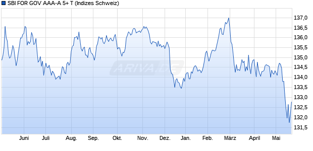 SBI FOR GOV AAA-A 5+ T Chart