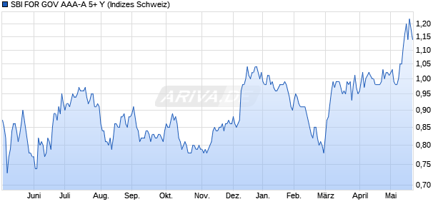 SBI FOR GOV AAA-A 5+ Y Chart