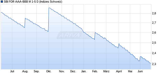 SBI FOR AAA-BBB M 1-5 D Chart