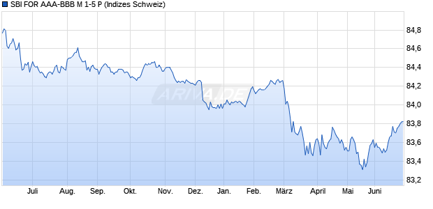 SBI FOR AAA-BBB M 1-5 P Chart