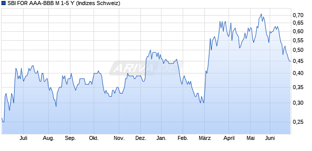 SBI FOR AAA-BBB M 1-5 Y Chart