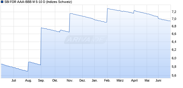 SBI FOR AAA-BBB M 5-10 D Chart
