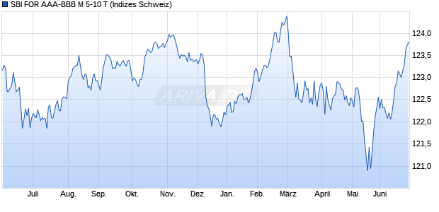 SBI FOR AAA-BBB M 5-10 T Chart