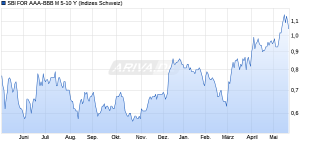 SBI FOR AAA-BBB M 5-10 Y Chart