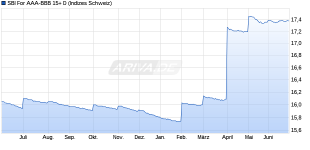 SBI For AAA-BBB 15+ D Chart