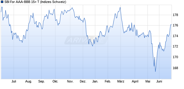 SBI For AAA-BBB 15+ T Chart