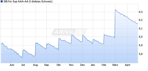 SBI For Sup AAA-AA D Chart