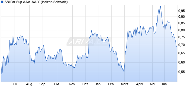 SBI For Sup AAA-AA Y Chart