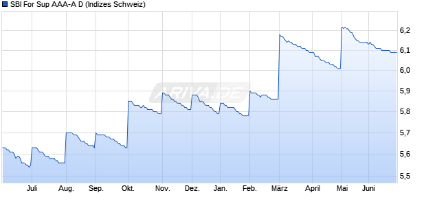 SBI For Sup AAA-A D Chart