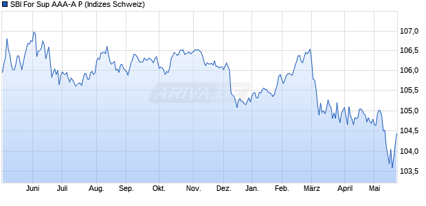 SBI For Sup AAA-A P Chart