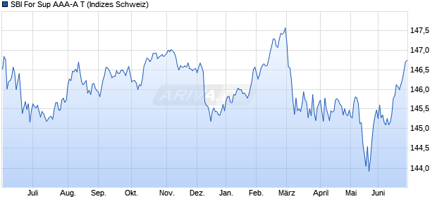 SBI For Sup AAA-A T Chart