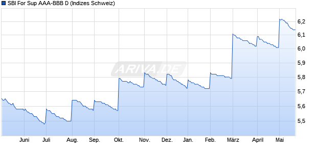 SBI For Sup AAA-BBB D Chart