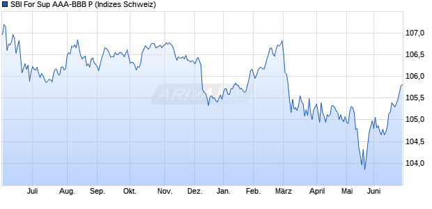 SBI For Sup AAA-BBB P Chart