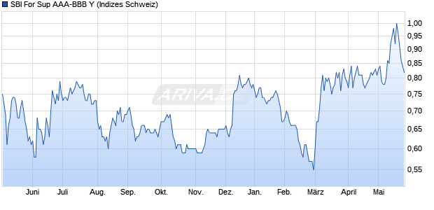 SBI For Sup AAA-BBB Y Chart