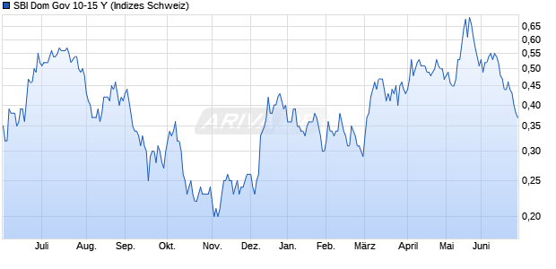 SBI Dom Gov 10-15 Y Chart