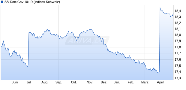 SBI Dom Gov 10+ D Chart