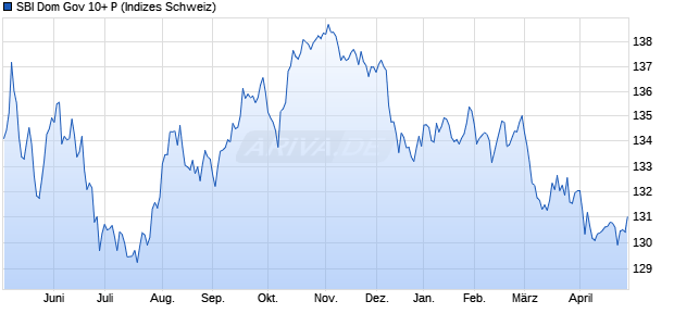 SBI Dom Gov 10+ P Chart