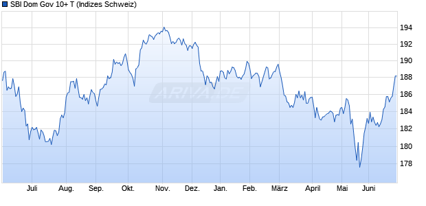 SBI Dom Gov 10+ T Chart