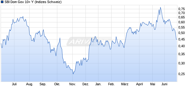 SBI Dom Gov 10+ Y Chart