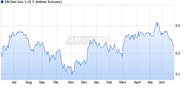 SBI Dom Gov 1-15 Y Chart
