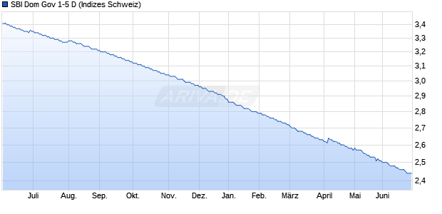 SBI Dom Gov 1-5 D Chart