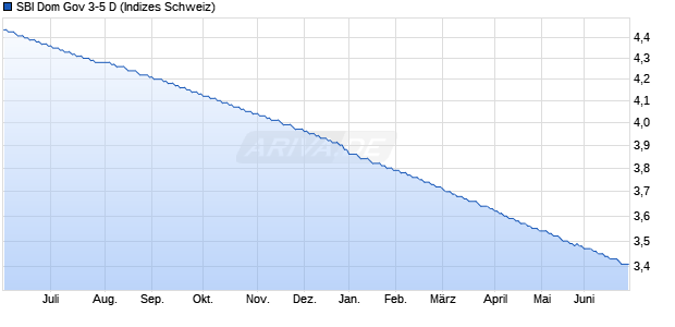 SBI Dom Gov 3-5 D Chart