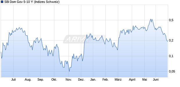 SBI Dom Gov 5-10 Y Chart