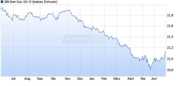 SBI Dom Gov 15+ D Chart
