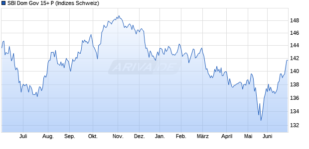 SBI Dom Gov 15+ P Chart