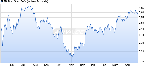SBI Dom Gov 15+ Y Chart