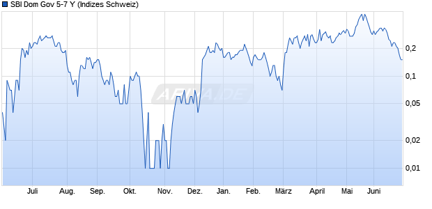 SBI Dom Gov 5-7 Y Chart