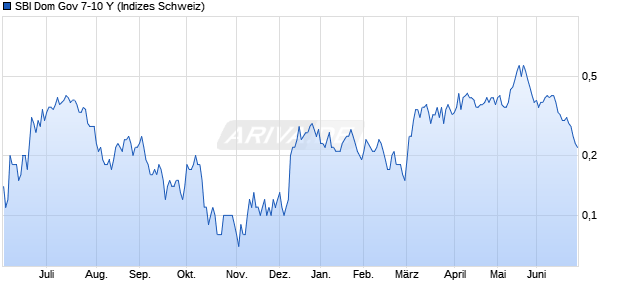 SBI Dom Gov 7-10 Y Chart