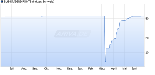 SLI&reg; DIVIDEND POINTS Chart