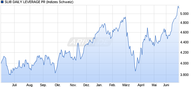 SLI&reg; DAILY LEVERAGE PR Chart
