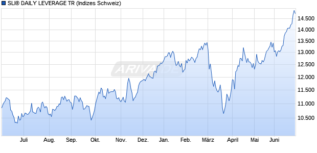 SLI&reg; DAILY LEVERAGE TR Chart