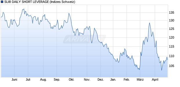 SLI&reg; DAILY SHORT LEVERAGE Chart
