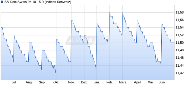 SBI Dom Swiss Pb 10-15 D Chart
