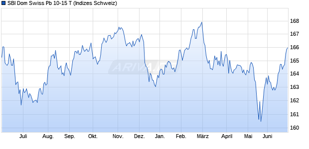 SBI Dom Swiss Pb 10-15 T Chart