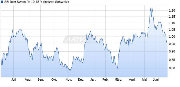 SBI Dom Swiss Pb 10-15 Y Chart