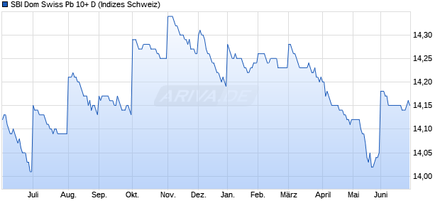 SBI Dom Swiss Pb 10+ D Chart