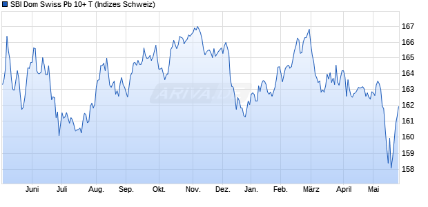 SBI Dom Swiss Pb 10+ T Chart