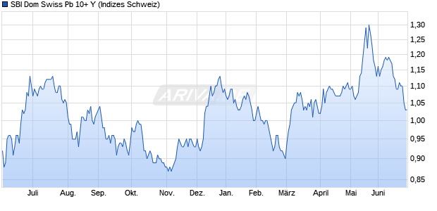 SBI Dom Swiss Pb 10+ Y Chart
