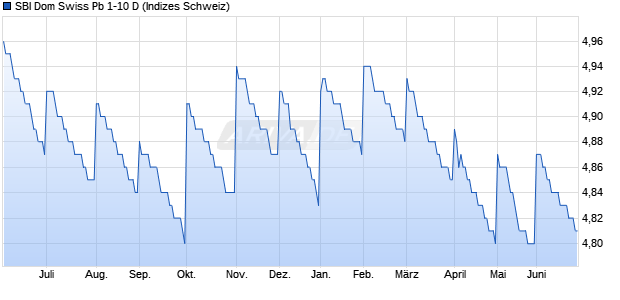 SBI Dom Swiss Pb 1-10 D Chart
