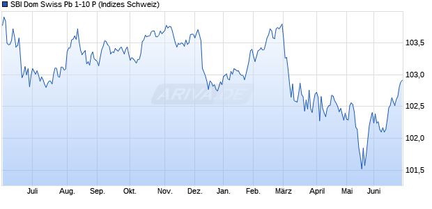 SBI Dom Swiss Pb 1-10 P Chart