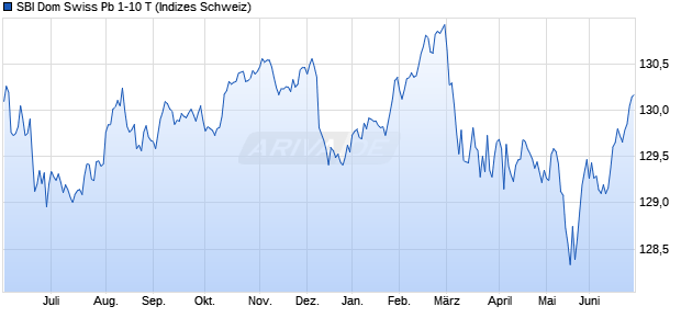 SBI Dom Swiss Pb 1-10 T Chart