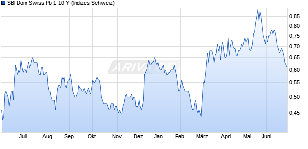 SBI Dom Swiss Pb 1-10 Y Chart