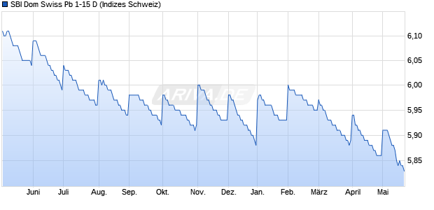 SBI Dom Swiss Pb 1-15 D Chart