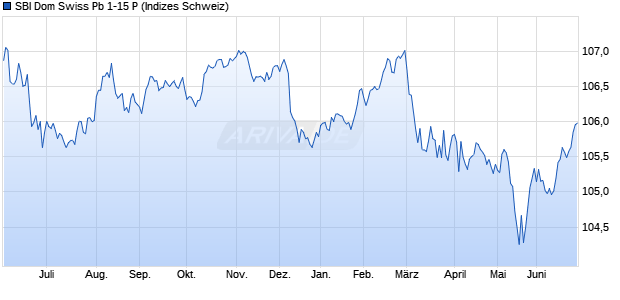 SBI Dom Swiss Pb 1-15 P Chart